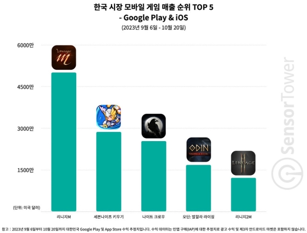 '세븐나이츠 키우기'가 출시된 9월 6일부터 10월 20일까지 모바일 게임들의 국내 매출 순위를 나타낸 차트. 동 기간 매출 상위 5개 게임 중 '세븐나이츠 키우기'를 제외한 4개가 모두 MMORPG다. 사진=센서타워