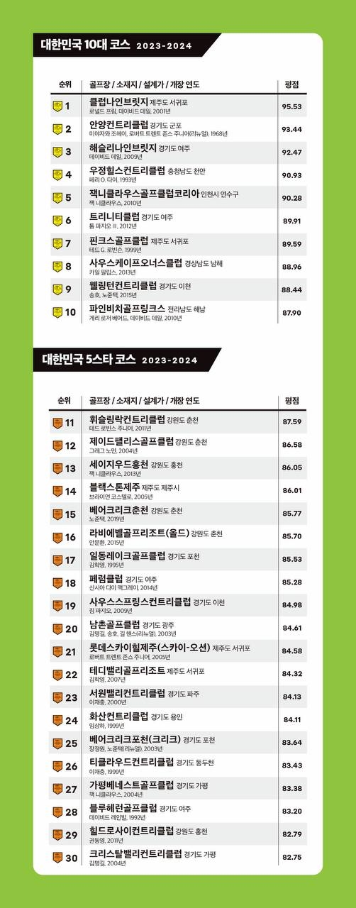 2023-2024 대한민국 10대 코스 순위