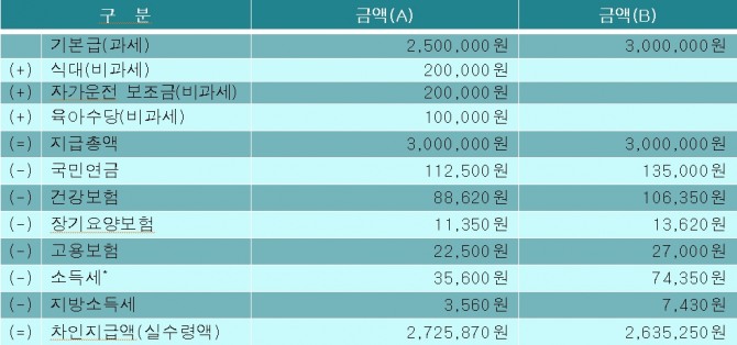 *소득세 : 소득세는 근로소득간이세액표에 따른 세액 100%를 사용하였음.