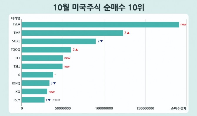 2023년 10월 미국 주식 순매수 10위. 그래프=글로벌이코노믹DB 