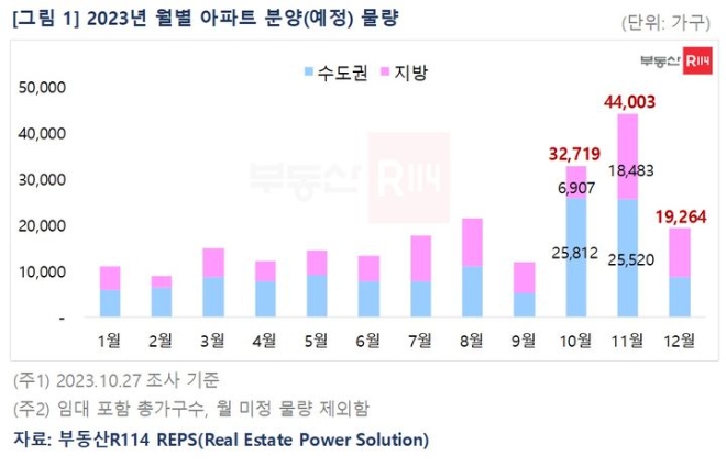 4분기 들어 부동산 시장에서 아파트 분양이 쏟아져 나올 전망이다. 사진=부동산114