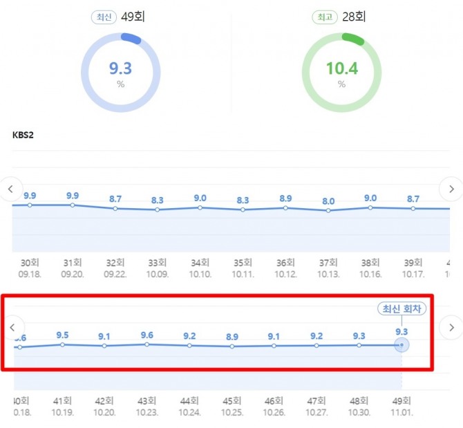 KBS 2TV 일일드라마 ‘우아한 제국’ 김진우 중도하차 후 남주 배우교체가 이시강으로 이뤄진 뒤 시청률이 답보 상태를 보인다. 사진은 김진우 이시강 교체 전후의 ‘우아한 제국’ 시청률 추이. 김진우는 32회까지, 이시강은 33회부터 출연했다. 사진(자료)=닐슨코리아