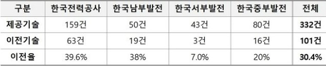 에너지 공기업 기술남눔 신청 심의결과. 자료=산업통상자원부
