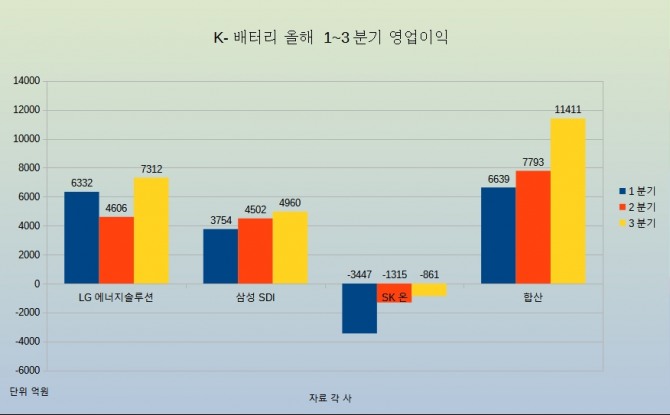 올해 1~3분기 국내 배터리 업체 영업이익 그래프. 