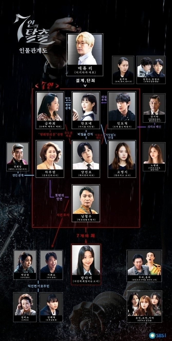 SBS 금토드라마 ‘7인의 탈출’은 많은 사람의 거짓말과 욕망이 뒤엉켜 사라진 소녀 방다미(정라엘), 방다미 실종에 연루된 7명 악인의 생존 투쟁과 그들을 향한 피의 응징을 그리는 피카레스크 복수극이다. 사진은 ‘7인의 탈출’ 인물관계도. 사진=SBS ‘7인의 탈출’