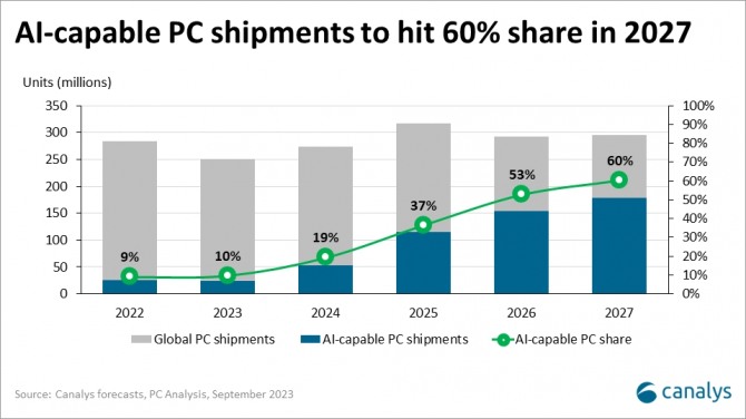 향후 2027년까지 AI PC 시장 출하량 전망 그래프.  사진=카날리스