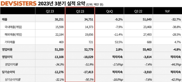 데브시스터즈의 3분기 실적 발표 자료. 사진=데브시스터즈