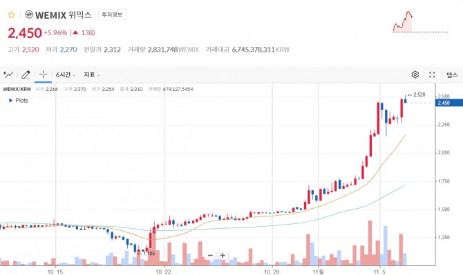 6일 오후 5시 15분 위믹스 코인의 코인원 시세. 최근 위믹스 코인의 가격이 상승세를 나타내고 있다. 이는 '위믹스 챔피언십 2023' 대회의 총 상금의 증가로 이어지고 있다. 사진=코인원