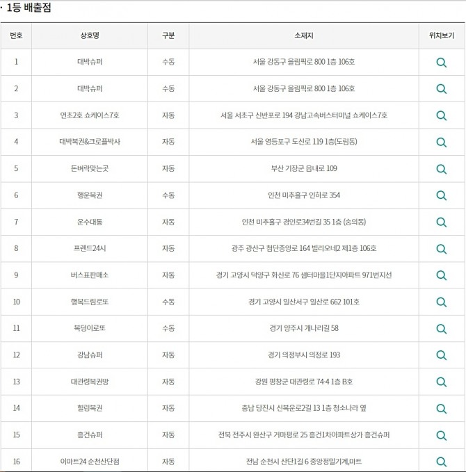 로또 1092회 당첨번호와 당첨 판매점(로또 1등 당첨지역, 배출점 등 로또명당), 1등 당첨금 등이 4일 방송된 MBC ‘생방송 행복드림 로또6/45’(로또1092)에서 공개됐다. 1092회 로또 당첨번호 조회(추첨) 결과 7, 18, 19, 26, 33, 45와 2등 보너스번호 37가 나왔다. 사진은 1등으로 당첨된 1092회 로또복권 당첨자 16명의 1등 판매점(로또명당), 당첨방식, 로또 1등 당첨지역이다. 사진=동행복권 홈페이지(동행복권 복권통합포털)