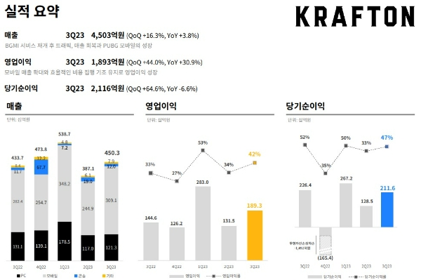 크래프톤의 올 3분기 실적 발표 자료와 로고. 사진=크래프톤