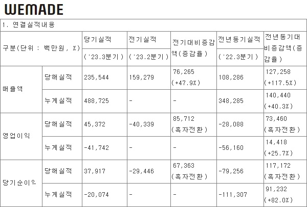 위메이드 로고와 올 3분기 실적 발표 자료. 사진=위메이드, 전자공시시스템(DART)