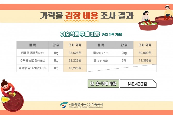 가락몰 김장 비용 조사. 서울시농수산식품공사 제공