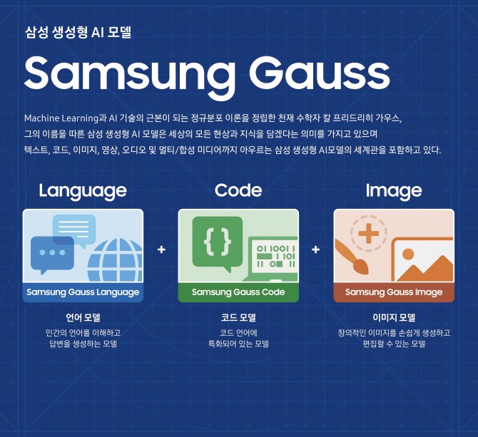 삼성전자가 자체개발한 생성형 AI 삼성 가우스. 사진=삼성전자