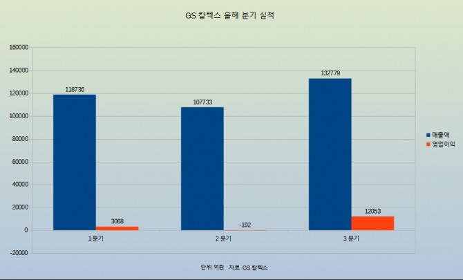 GS칼텍스 1~3분기 실적 그래프.