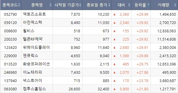 코스피·코스닥·코넥스 통합 11월 8일 일일 상승률 상위 10개 종목. 1위 액토즈소프트를 포함 코스닥 상장 게임사만 세 곳이 목록에 올랐다. 사진=한국거래소