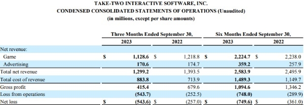 테이크 투 인터랙티브(T2)의 2023년 2분기(7월~9월) 실적 표. 사진=T2