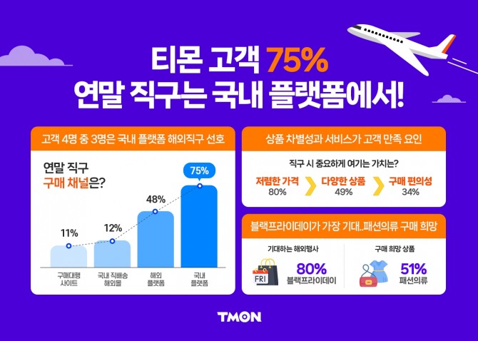 티몬 고객 설문결과  /사진=티몬