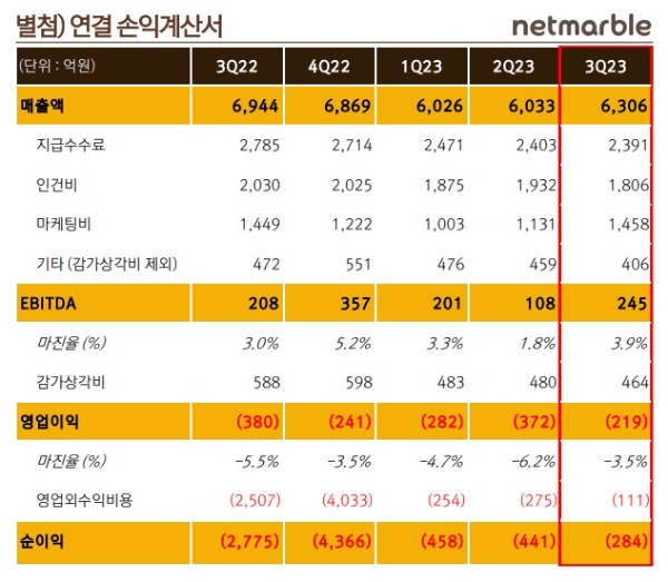 넷마블의 2023년 3분기 실적 발표 자료. 사진=넷마블