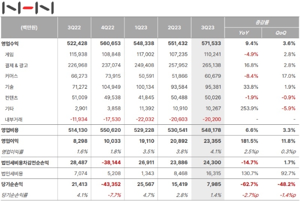 NHN의 3분기 실적 표. 사진=NHN