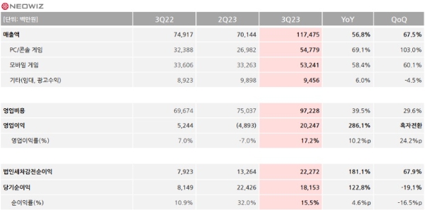 네오위즈의 올 3분기 실적을 나타낸 표. 사진=네오위즈