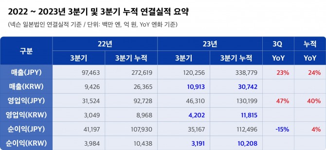 넥슨의 2022~2023년 3분기 및 3분기 누적 연결실적. 자료=넥슨