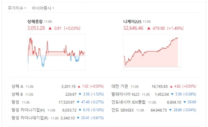 사진=9일 네이버 아시아증시 화면 갈무리