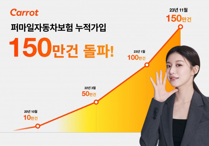 캐롯손해보험의 퍼마일자동차보험이 누적가입 150건을 돌파했다. 사진=캐롯손보 제공.