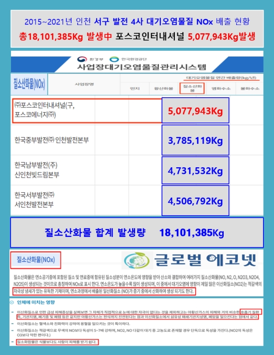 글로벌 에코넷이 발표한 자료.