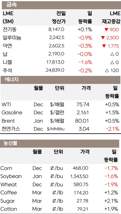 9일 주요 상품 선물 시세.  자료=삼성선물