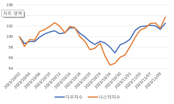 다우지수 및 나스닥지수 추이(2023년 10월 1일=100 기준) 출처: 키움증권