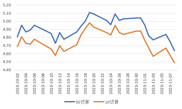 미국채 30년물 및 10년물 금리 추이. 출처: Fred