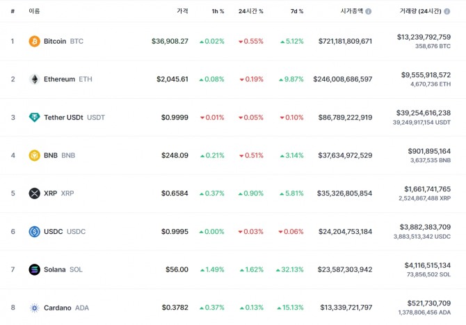 12일 오후 12시 30분 주요 암호화폐 시총 순위. 바이낸스코인(BNB)과 리플(XRP)가 엎치락뒤치락하며 시총 4·5위 싸움을 벌이고 있다. 사진=코인마켓캡