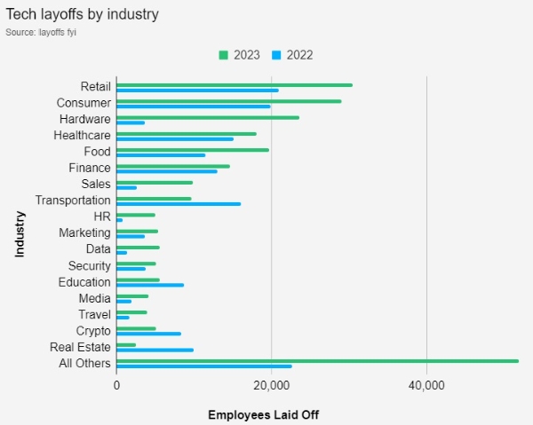 지난해와 올해 IT 기업들이 감축한 인력을 직군별로 나타낸 차트. 사진=레이오프(Layoffs) 