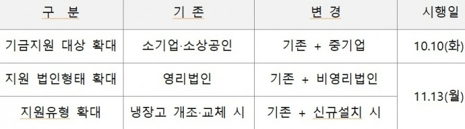 식품매장 냉장고 문달기 지원사업 확대 내역. 자료=한국전력공사