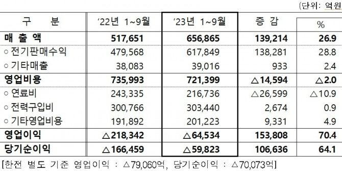 한국전력 2023년 3분기 연결 요약 손익계산서. 자료=한국전력