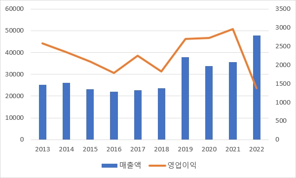 CJ ENM 실적 추이(단위: 억원) 출처: 전자공시시스템