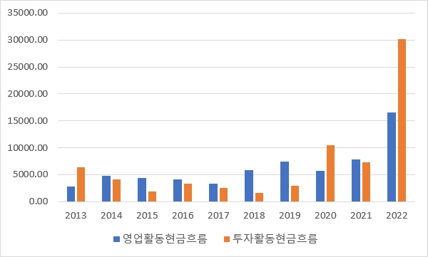 CJ ENM 영업활동현금흐름 및 투자활동현금흐름(단위: 억원) 출처: 전자공시시스템