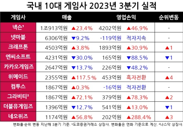 올 3분기 매출 기준 국내 10대 게임사들의 실적과 지난해 3분기 대비 변동을 나타낸 표. 자료=각 사, 사진=이원용 기자