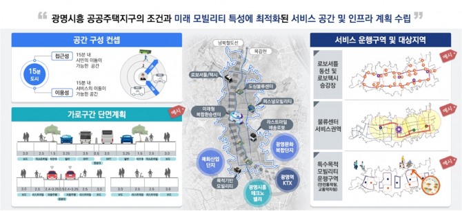 광명시는 국토교통부가 주관하는 ‘2023년 모빌리티 특화도시 조성사업’ 미래모빌리티 도시형에 선정돼 모빌리티 특화도시 도시계획 수립을 위한 용역사업비 3억 5000만 원을 확보했다. 자료=광명시
