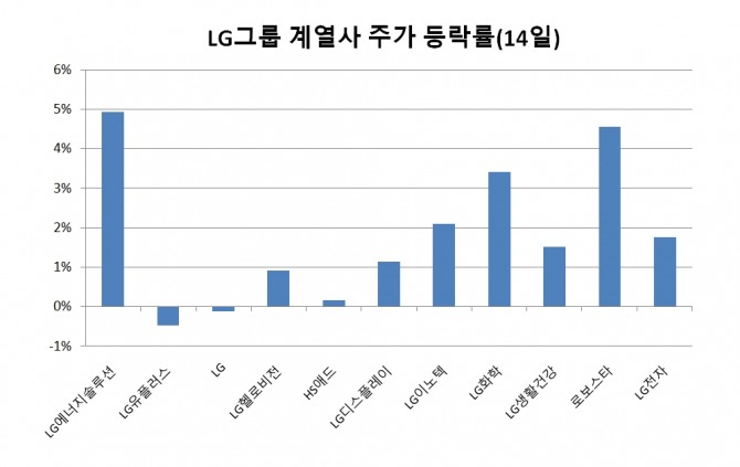 14일 오후 2시 6분 현재 LG그룹 계열사 주가 등락률