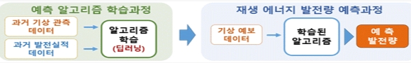 재생에너지 예측 알고리즘 학습과정과 발전량 예측과정 자료=한국전력