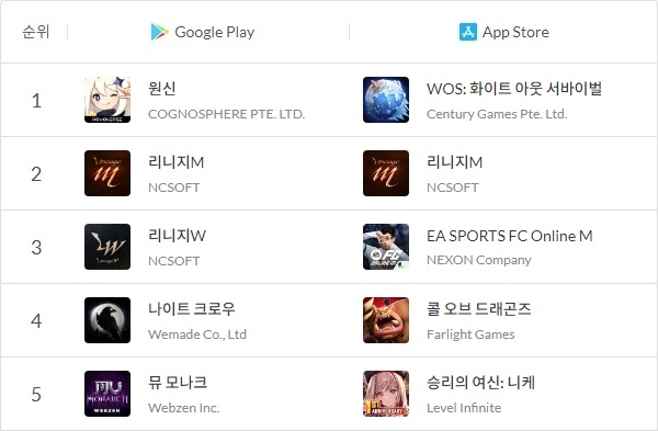 11월 14일 오후 7시 기준 국내 구글 플레이스토어와 애플 앱스토어 매출 톱5 게임을 나타낸 이미지. 호요버스의 '원신'이 국내 구글 플레이스토어 매출 1위에 올랐다. 사진=모바일인덱스