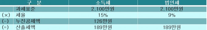 과세표준이 2100만원일 때 소득세와 법인세 산출세액 비교