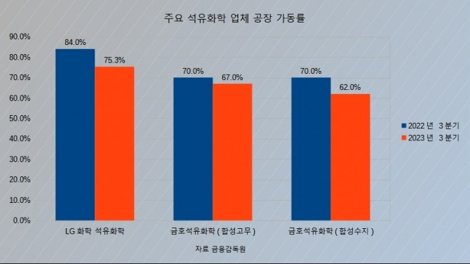 석유화학 업체들의 올해 3분기 공장 가동률 추이. 