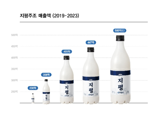 2019-2023년 지평주조 연 매출액  /사진=지평주조