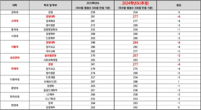 인문계 주요대학 정시 예상 합격선 자료=종로학원