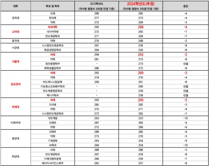 자연계 주요대학 정시 예상 합격선 자료=종로학원