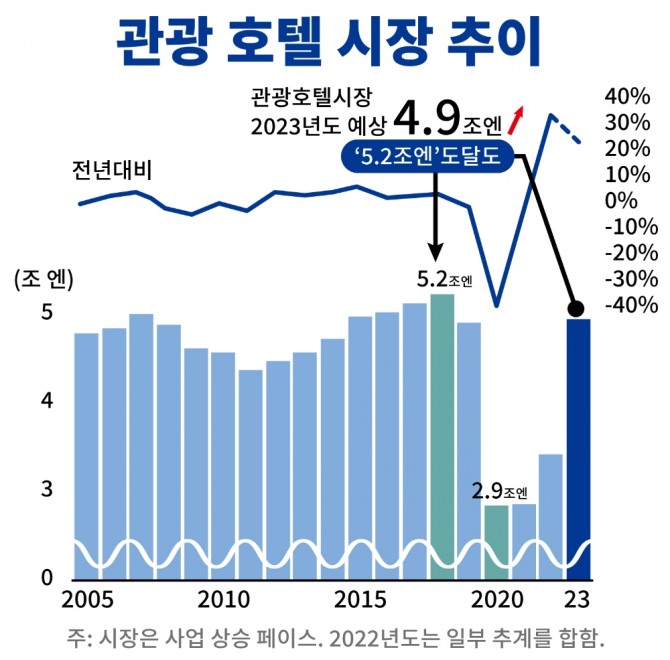 일본 관광호텔 시장 추이. 그래픽=글로벌이코노믹