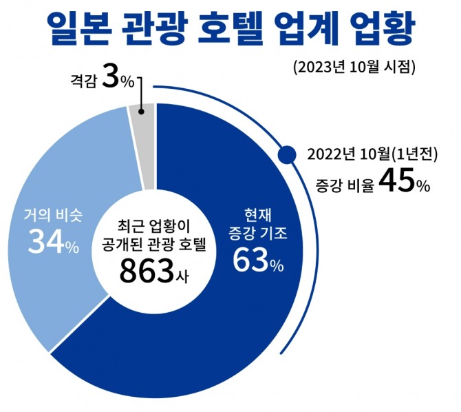 일본 관광호텔 업계 현황. 그래픽=글로벌이코노믹 