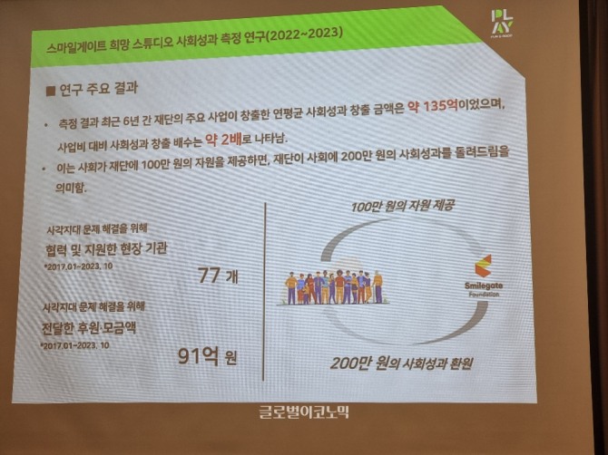 신현상 임팩트리서치랩 대표는 스마일게이트 희망스튜디오의 사회성과 측정연구를 통해 희망스튜디오 재단이 사업비 대비 2배의 사회성과를 창출했다고 밝혔다. 이는 게임이라는 콘텐츠를 활용한 소셜 임팩트 성과가 가장 높다는 사실을 입증하는 것이다. 